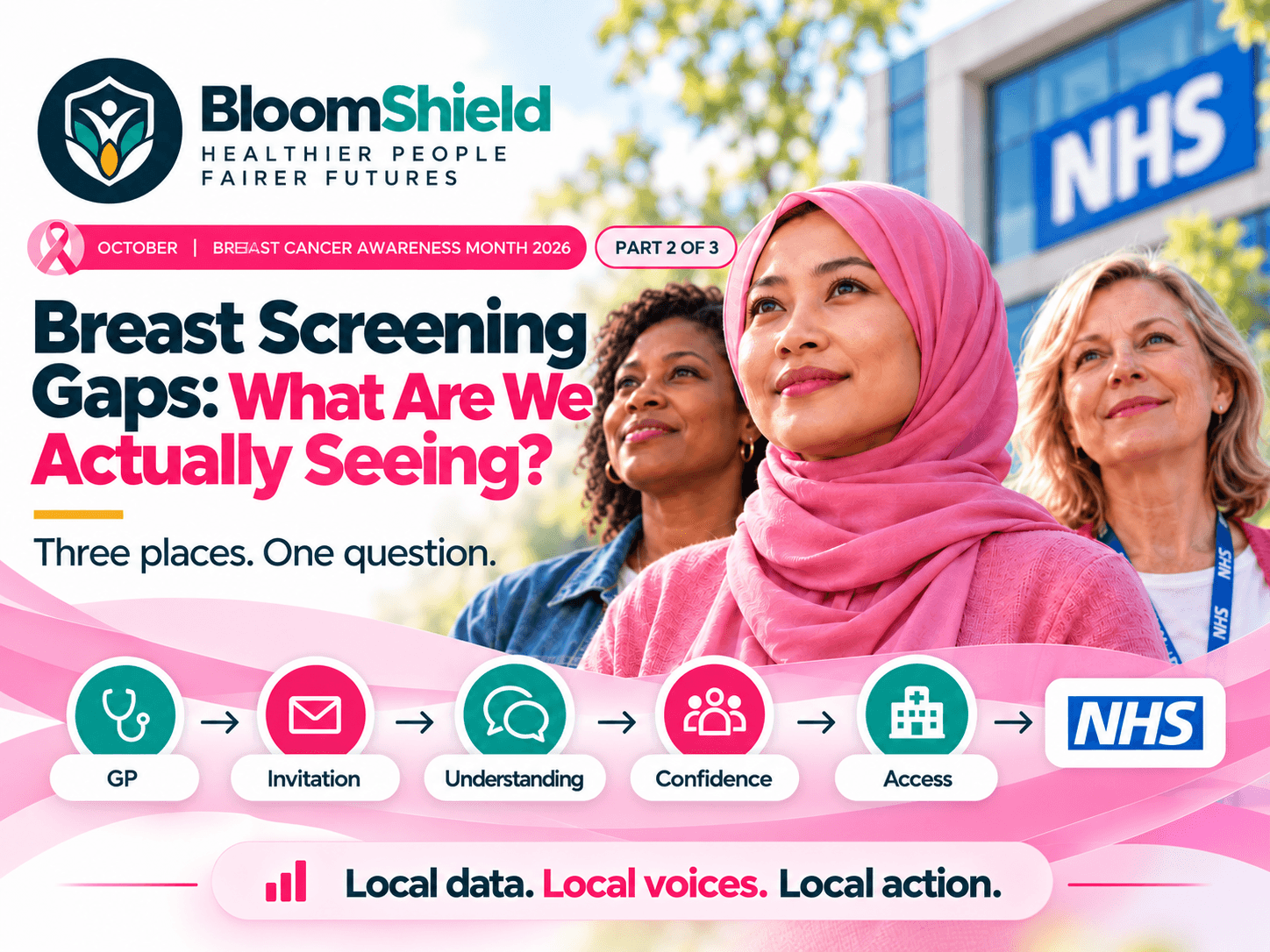 BloomShield Breast Cancer Awareness Month Part 2: Breast Screening Gaps, featuring three women outside an NHS building and the screening pathway.