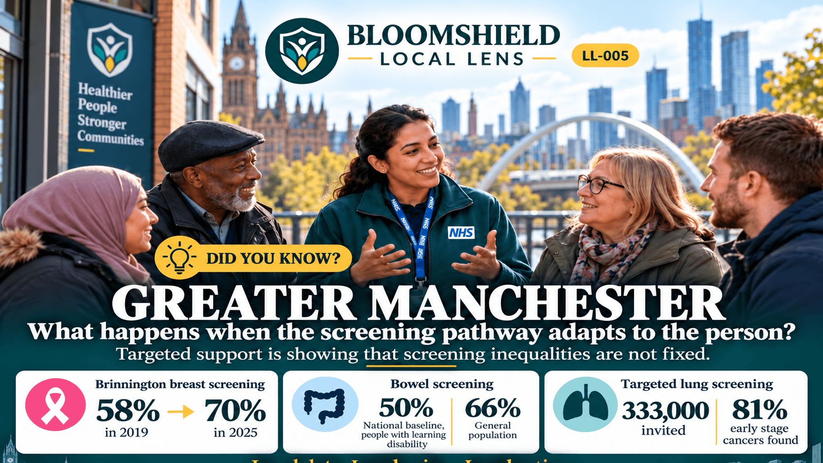 BloomShield Local Lens LL-005: Greater Manchester edition, community support and screening programme outcomes.