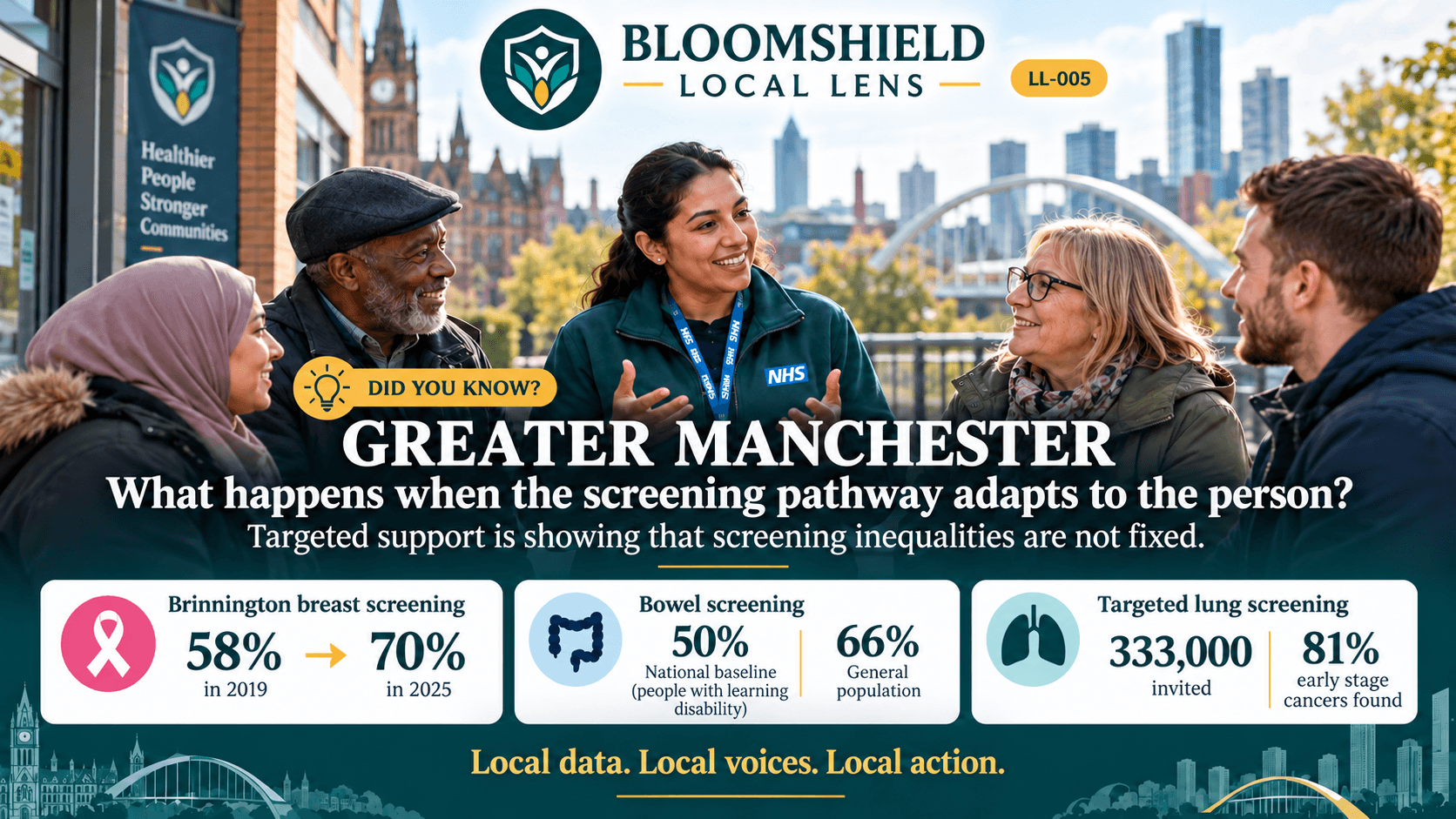 BloomShield Local Lens LL-005: Greater Manchester, community screening support and selected breast, bowel and lung screening programme outcomes.