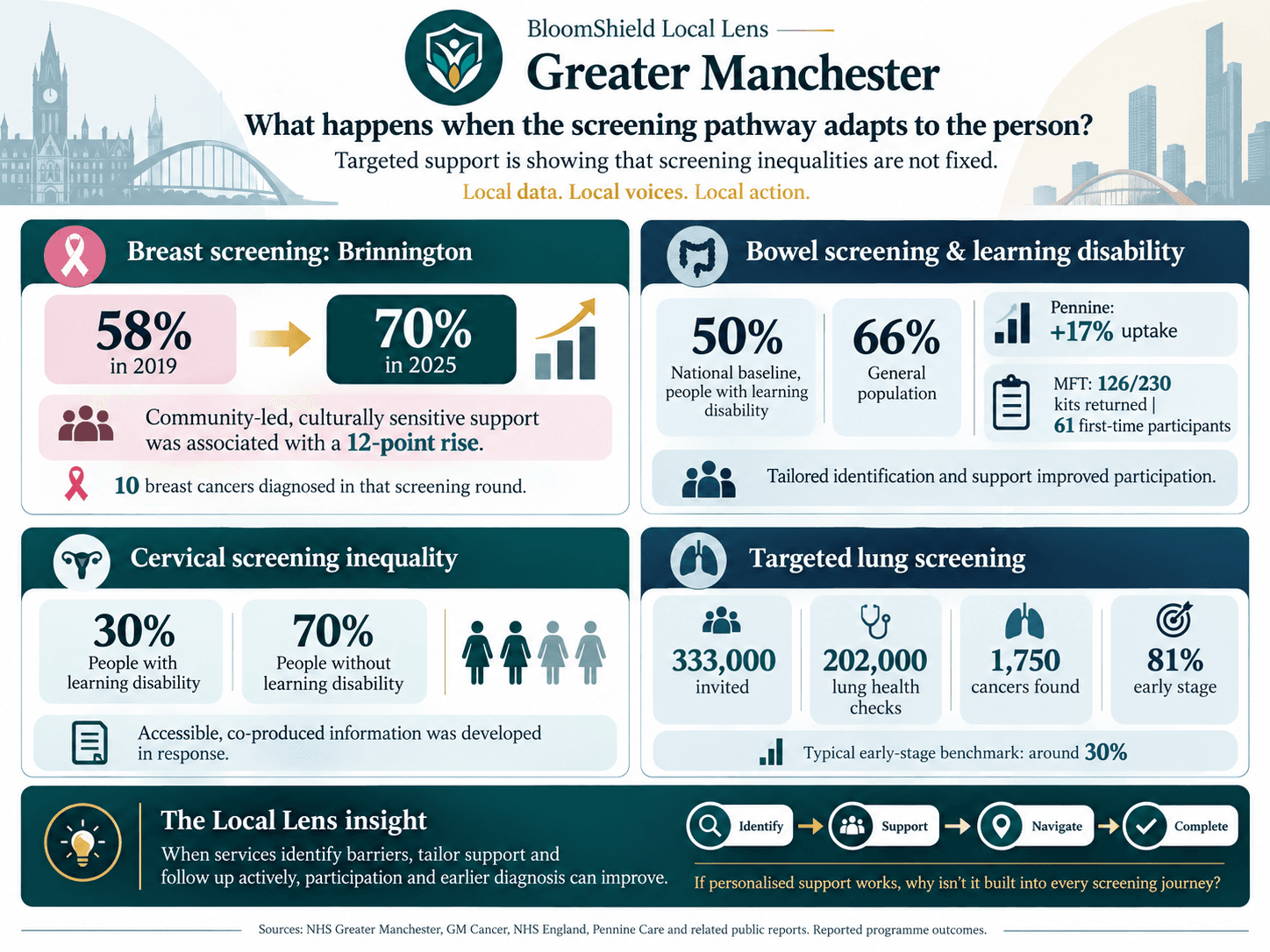 Greater Manchester screening infographic: Brinnington breast screening rose from 58% to 70%; bowel screening baseline was 50% for people with learning disabilities versus 66% generally; cervical screening 30% versus 70%; lung screening found 81% of cancers at an early stage.
