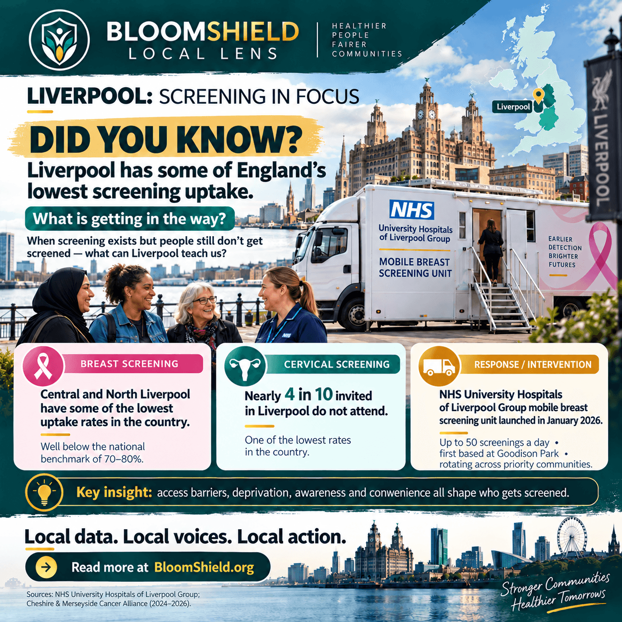 BloomShield Local Lens Liverpool edition card showing the Royal Liver Building, Liverpool map marker, NHS University Hospitals of Liverpool Group mobile breast-screening unit and screening-data panels.