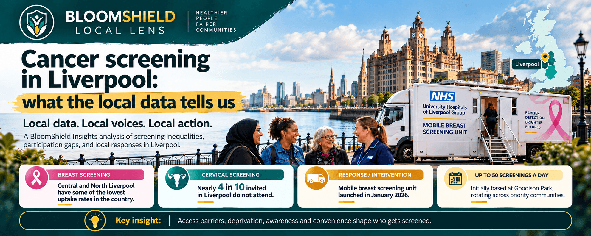 BloomShield Local Lens Liverpool banner showing the Royal Liver Building, a Liverpool location marker, an NHS University Hospitals of Liverpool Group mobile breast-screening unit, local community members and screening-data panels.