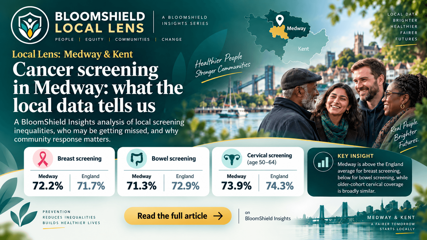 BloomShield Local Lens Medway and Kent edition: cancer screening statistics for breast, bowel and cervical screening alongside a Medway and Kent map and local community scene.