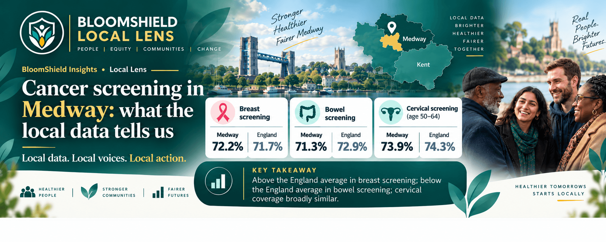 BloomShield Local Lens banner for Medway and Kent showing breast, bowel and cervical screening statistics, a Medway and Kent map, local landmarks and community members.