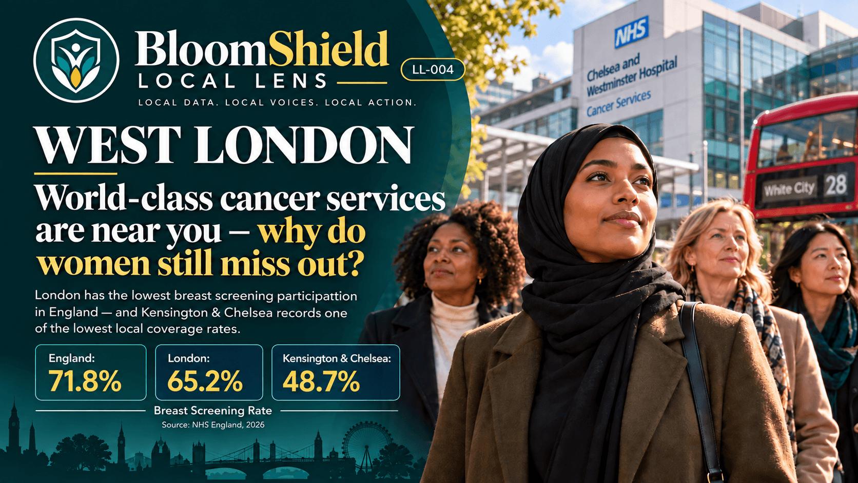 BloomShield Local Lens LL-004: West London, women outside Chelsea and Westminster Hospital, and breast screening coverage comparisons for England, London and Kensington and Chelsea.