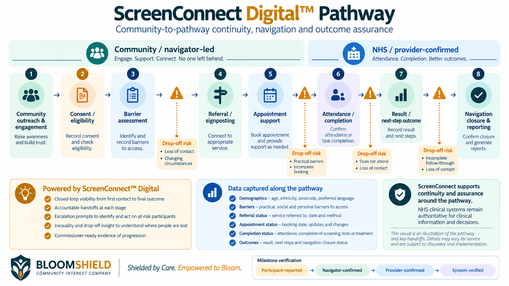 ScreenConnect Digital pathway from community outreach and engagement through consent, barrier assessment, referral and appointment support, attendance or completion, next-step outcome, and navigation closure; it distinguishes community and navigator-led activity from NHS or provider-confirmed stages.