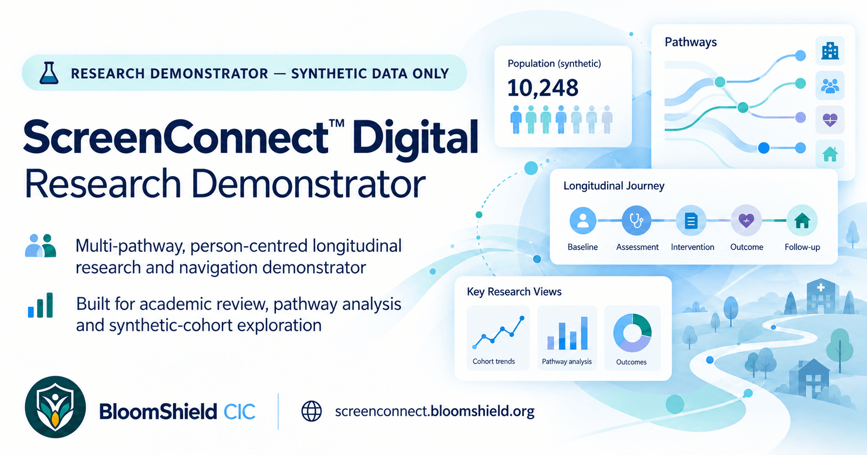 ScreenConnect Digital research demonstrator — synthetic data only. Illustration of a person-centred longitudinal journey across pathways, from baseline and assessment to intervention, outcome and follow-up.
