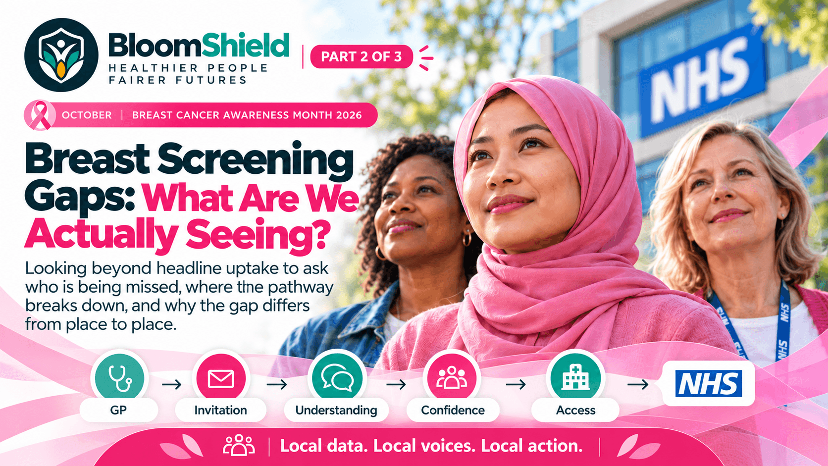 BloomShield Part 2 hero: Breast Screening Gaps, featuring three women outside an NHS building and the pathway from GP to invitation, understanding, confidence and access.